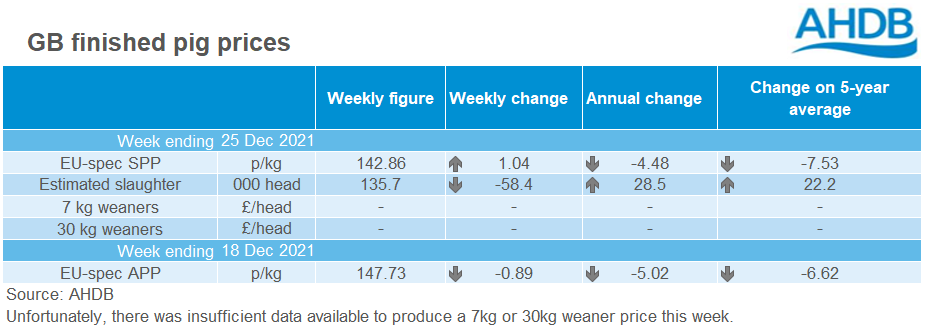 The EU Spec SPP rose in the week running up to Christmas